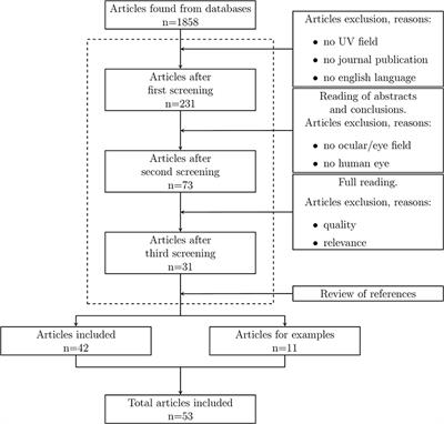 Assessing Human Eye Exposure to UV Light: A Narrative Review